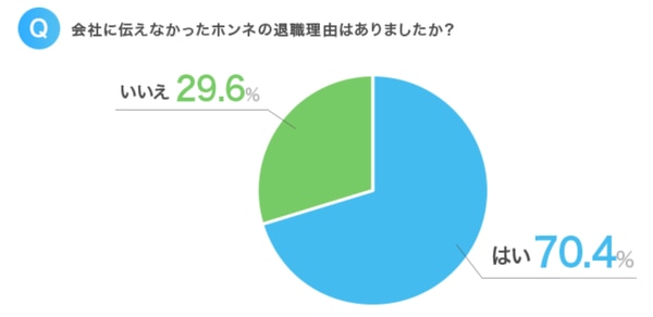 退職理由の本音を会社へ伝えたか