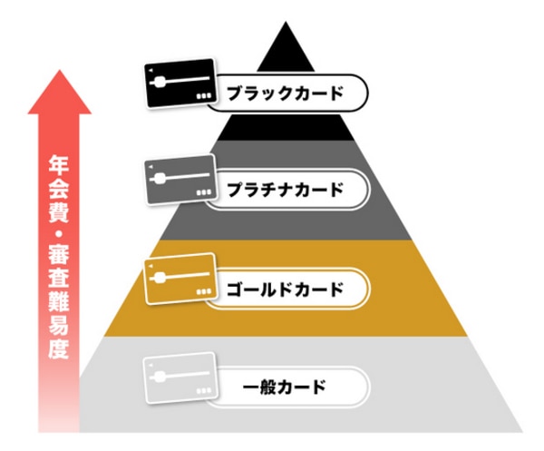 クレジットカードのランク