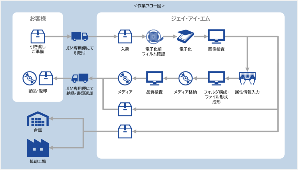 マイクロフィルム電子化フロー図