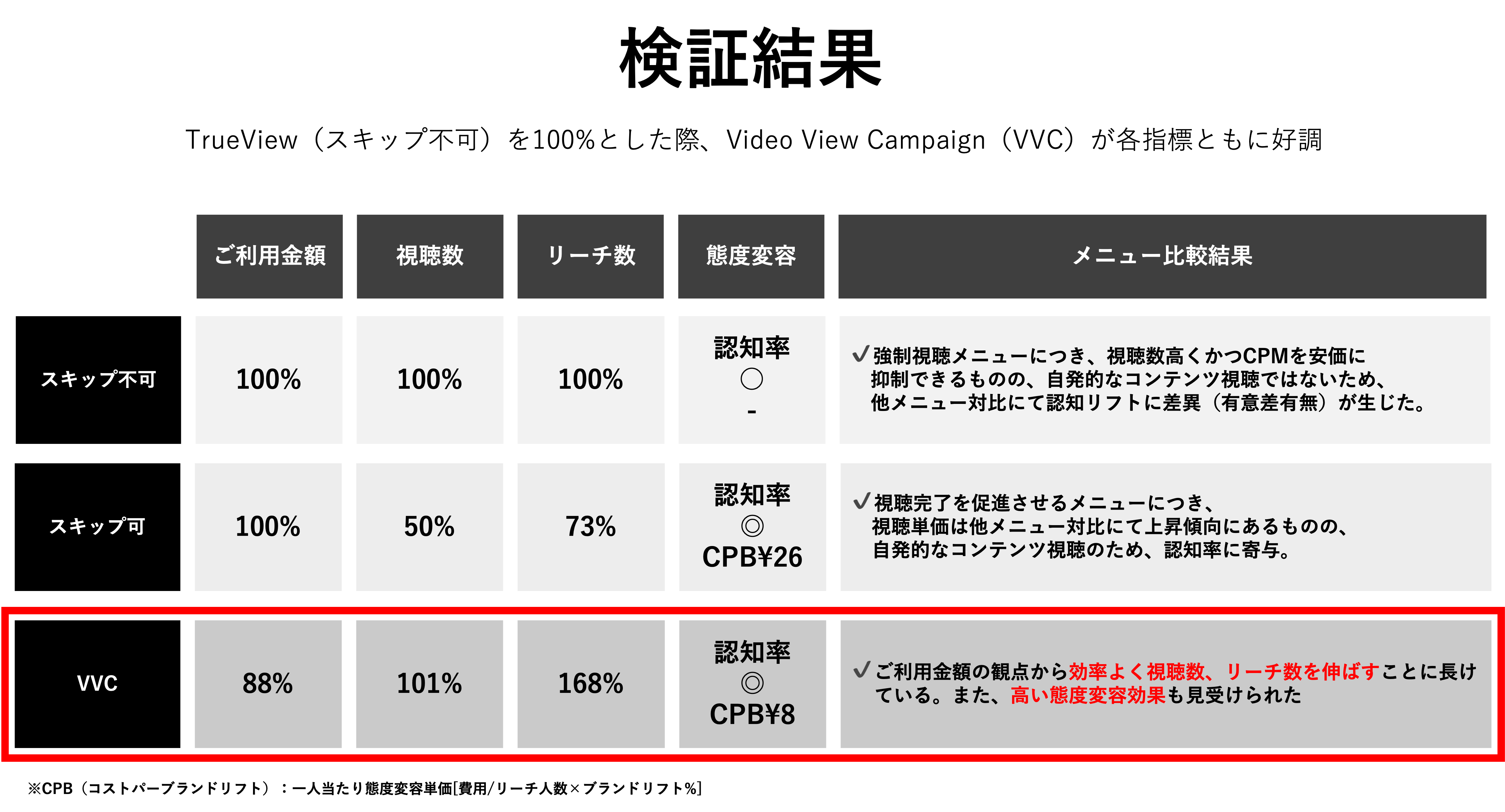 VVCの効果の検証結果