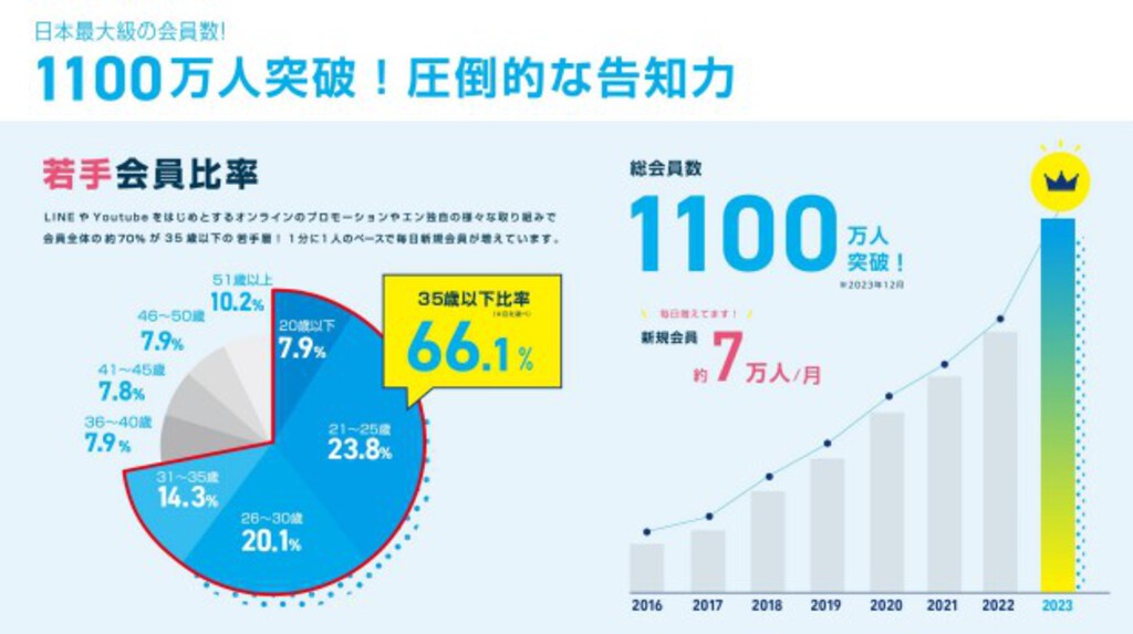 エン転職会員数と若手会員比率