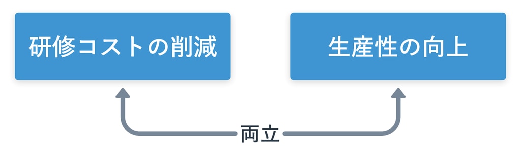 研修の効率化が目指す両立を示した画像