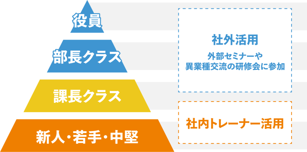 階層別での社内外のリソース活用の整理