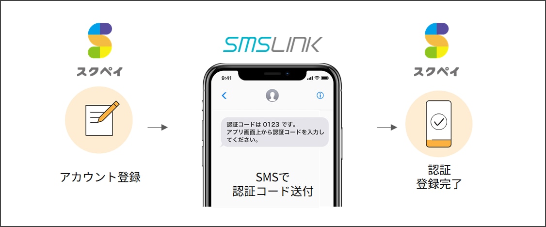 学校向け集金決済サービス「スクペイ」の本人確認に 「SMSLINK」を導入し、 アカウント登録時の安全かつスピーディーな本人確認フローを支援 