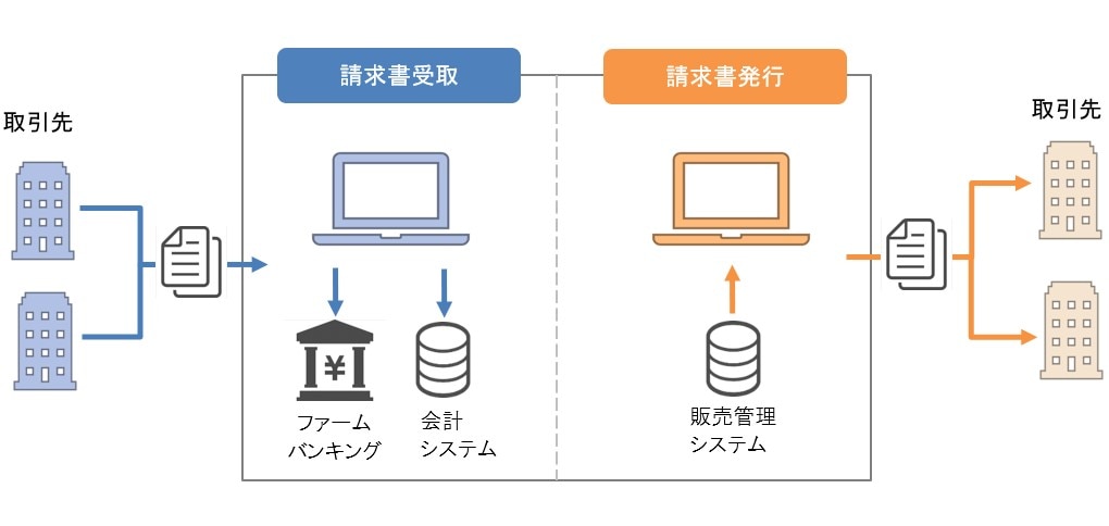 請求書電子化フロー