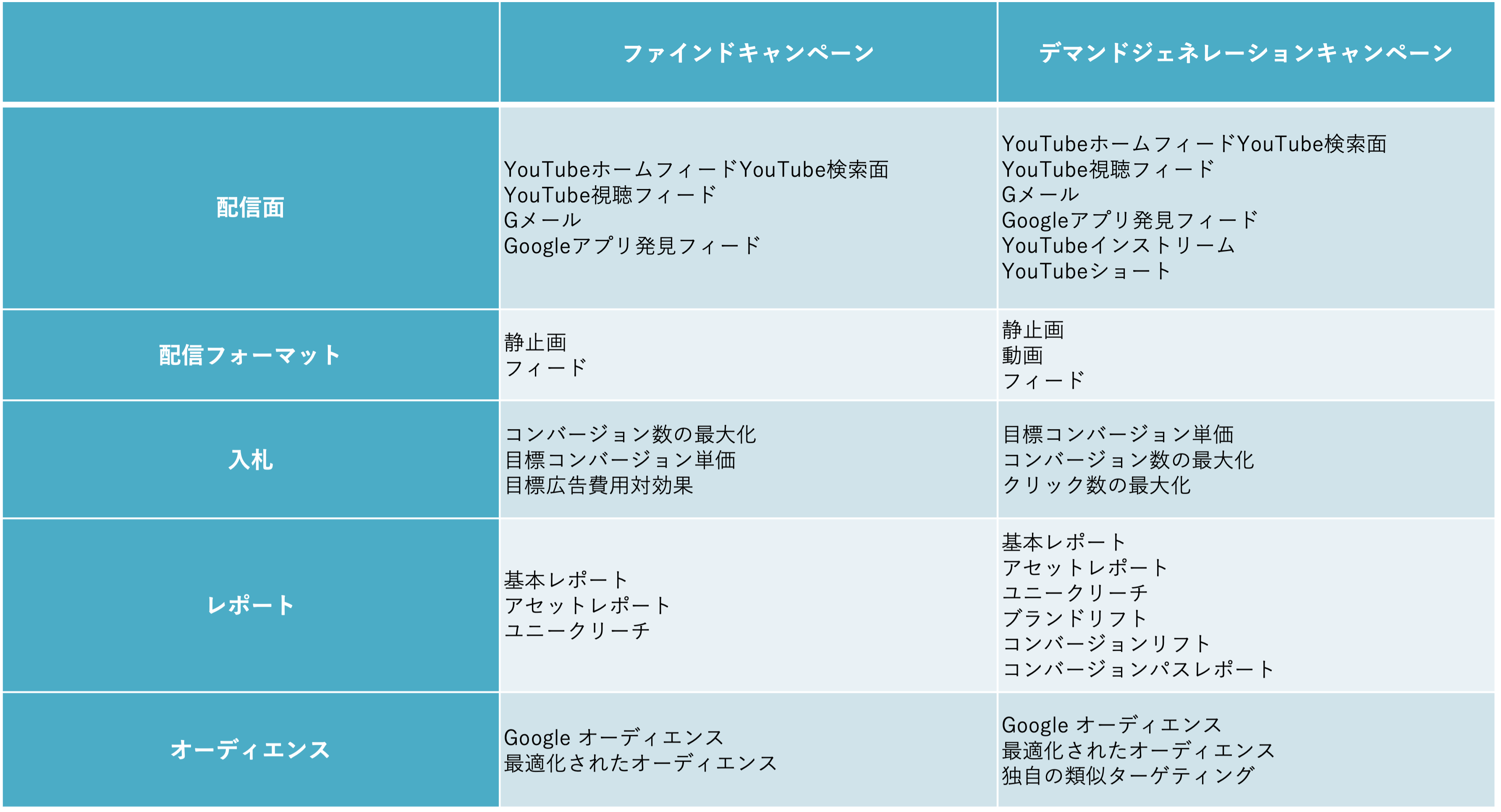 ファインドキャンペーンとデマンドジェネレーションキャンペーンの違い