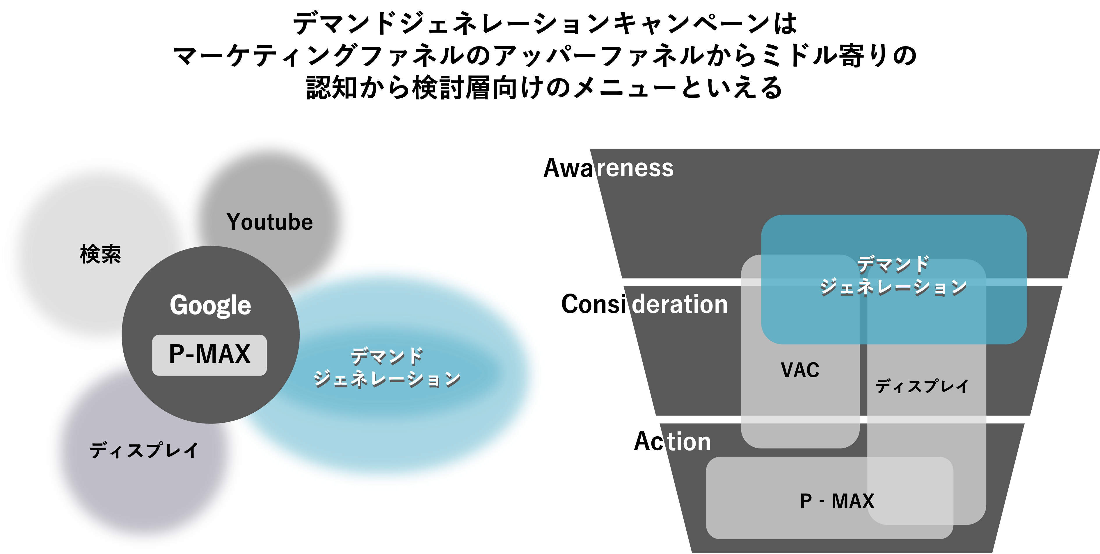 デマンドジェネレーションキャンペーンの層のレベル