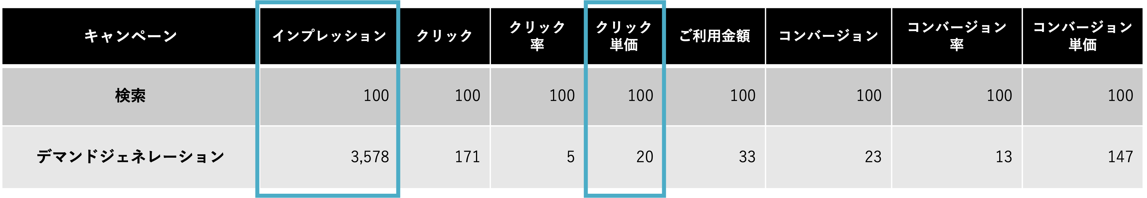 デマンドジェネレーションキャンペーンの配信結果