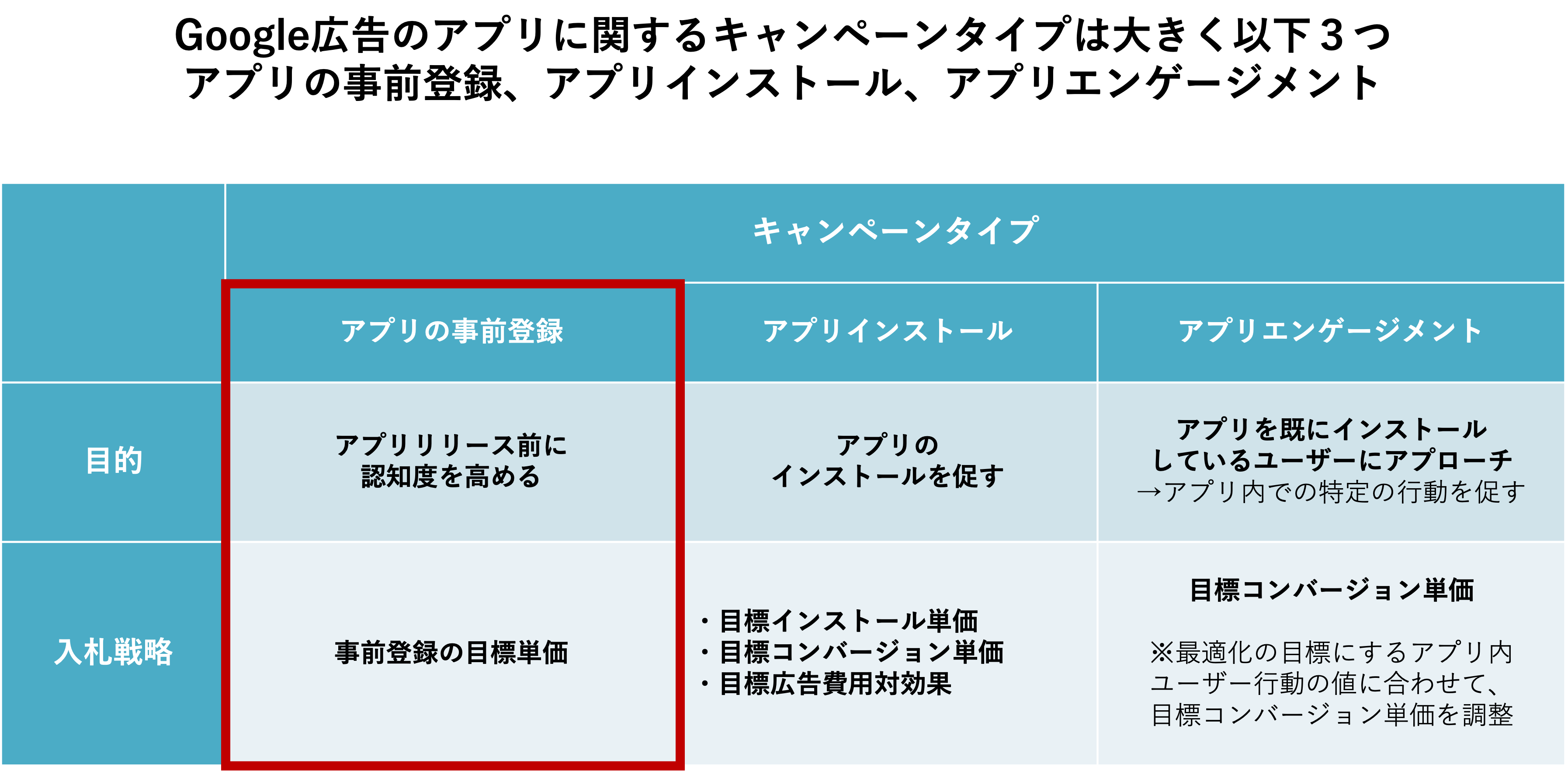 アプリ事前登録キャンペーンの詳細