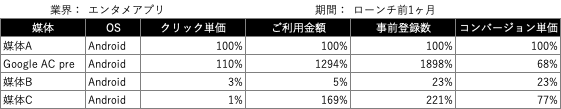 Google広告のアプリ事前登録キャンペーンでのエンタメ系の比較実績