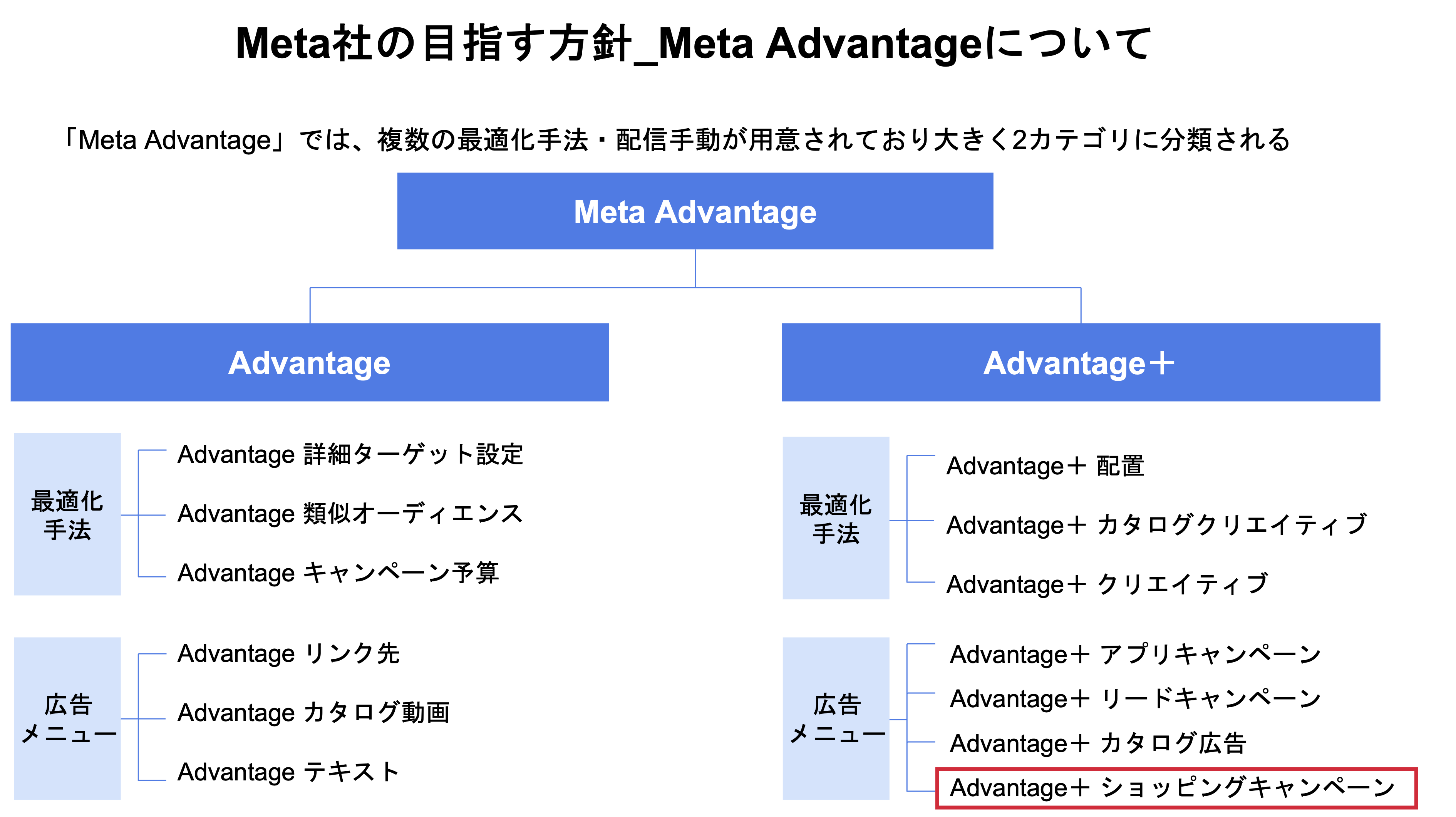 Meta AdvantageにてMetaが目指す方針