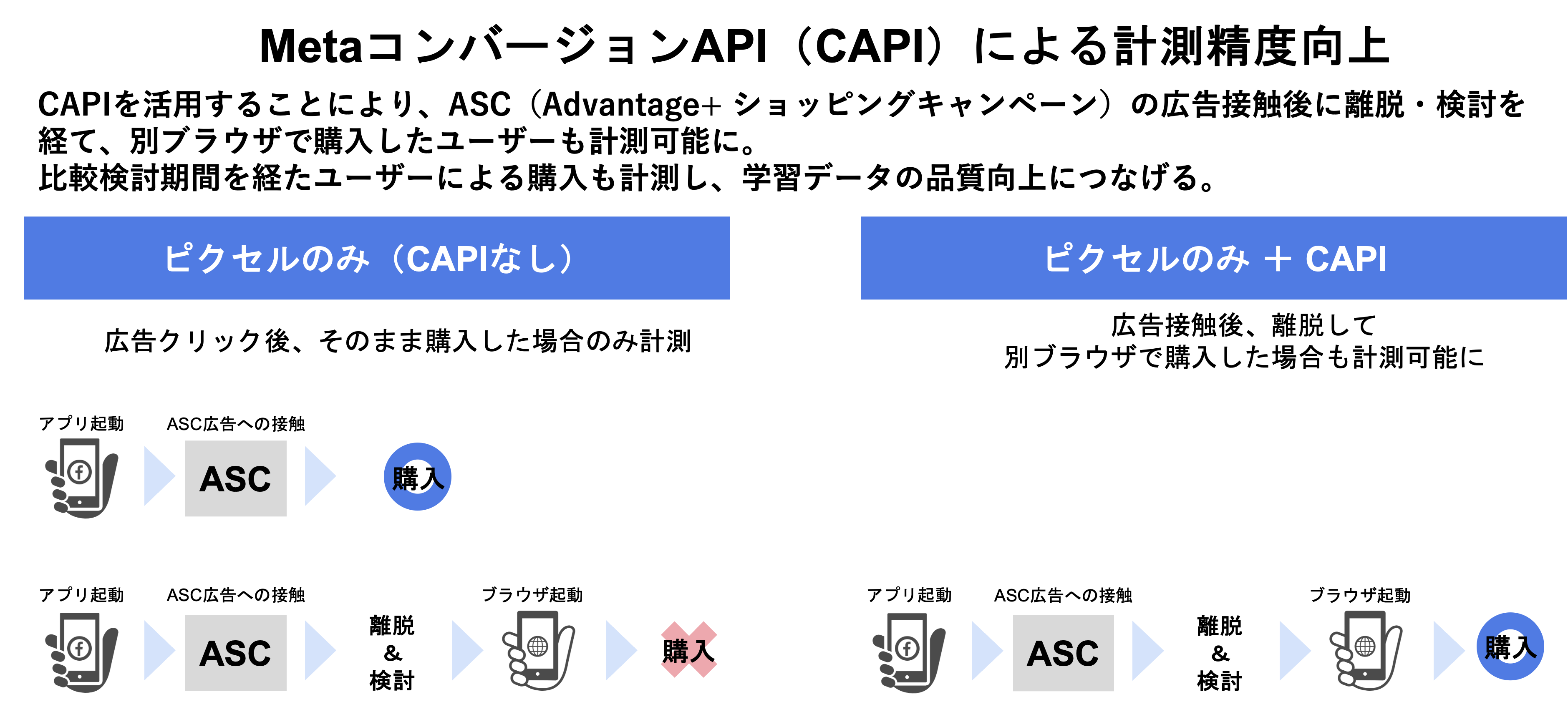 MetaコンバージョンAPIによる快適化制度向上について