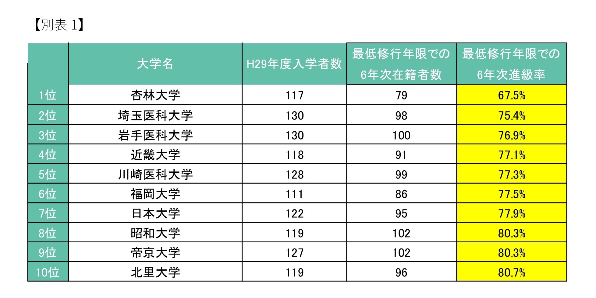 杏林大学医学部の国家試験合格率と卒業率の関係 - Genspark 杏林大学医学部の国家試験合格率と卒業率の関係 - Genspark