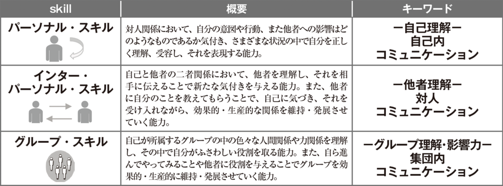 LIFOで開発できるスキル