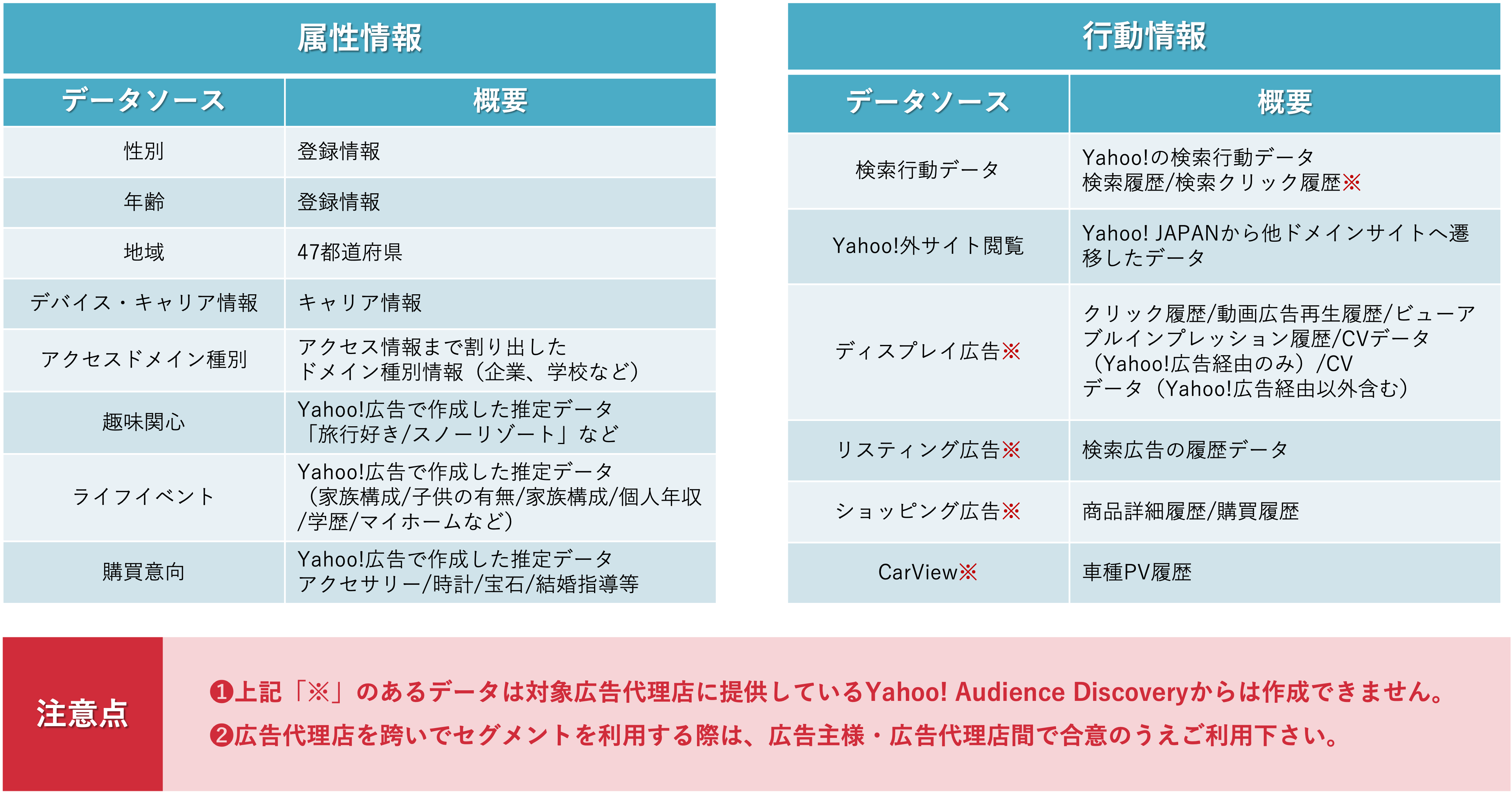 LINE広告とYahoo広告にて連携できるセグメントの例