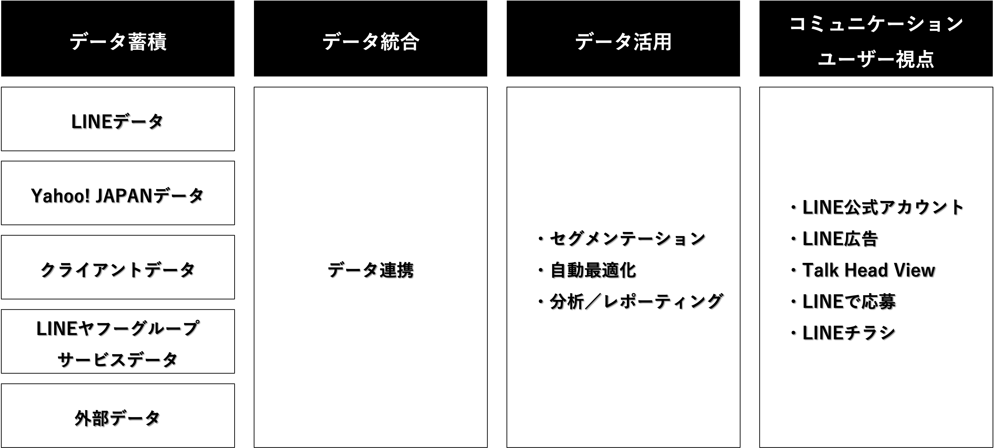 Yahoo!広告のセグメントデータをLINE広告に連携可能な例