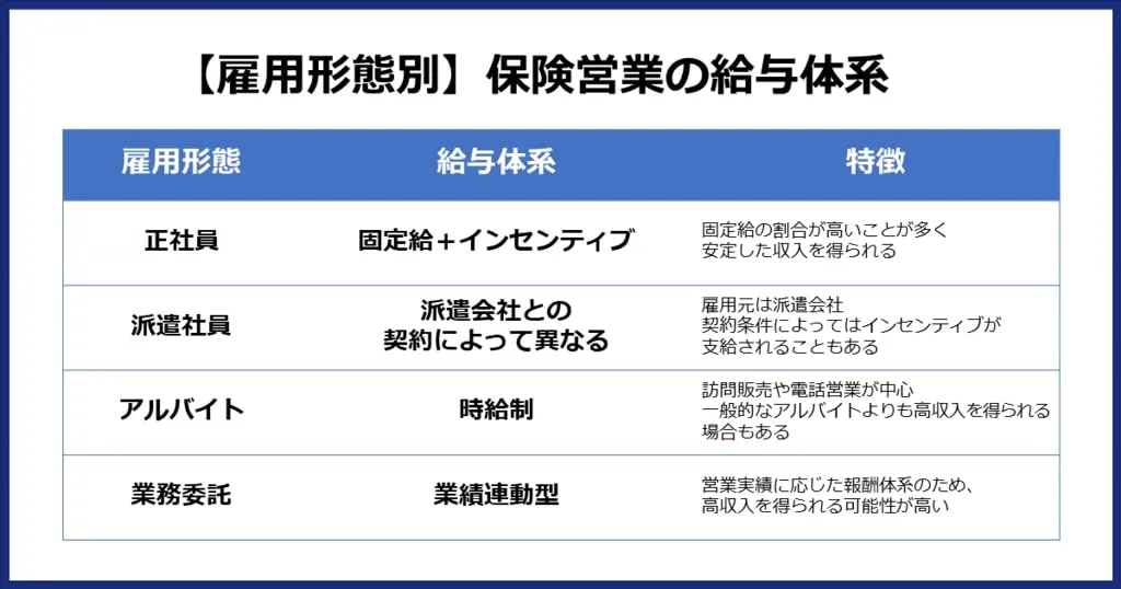 【雇用形態別】保険営業の給与体系。正社員（固定給＋インセンティブ：安定重視）、派遣社員（派遣会社との契約による）、アルバイト（時給制：訪問や電話中心）、業務委託（業績連動型：成果に応じた高収入の可能性）の4つ。