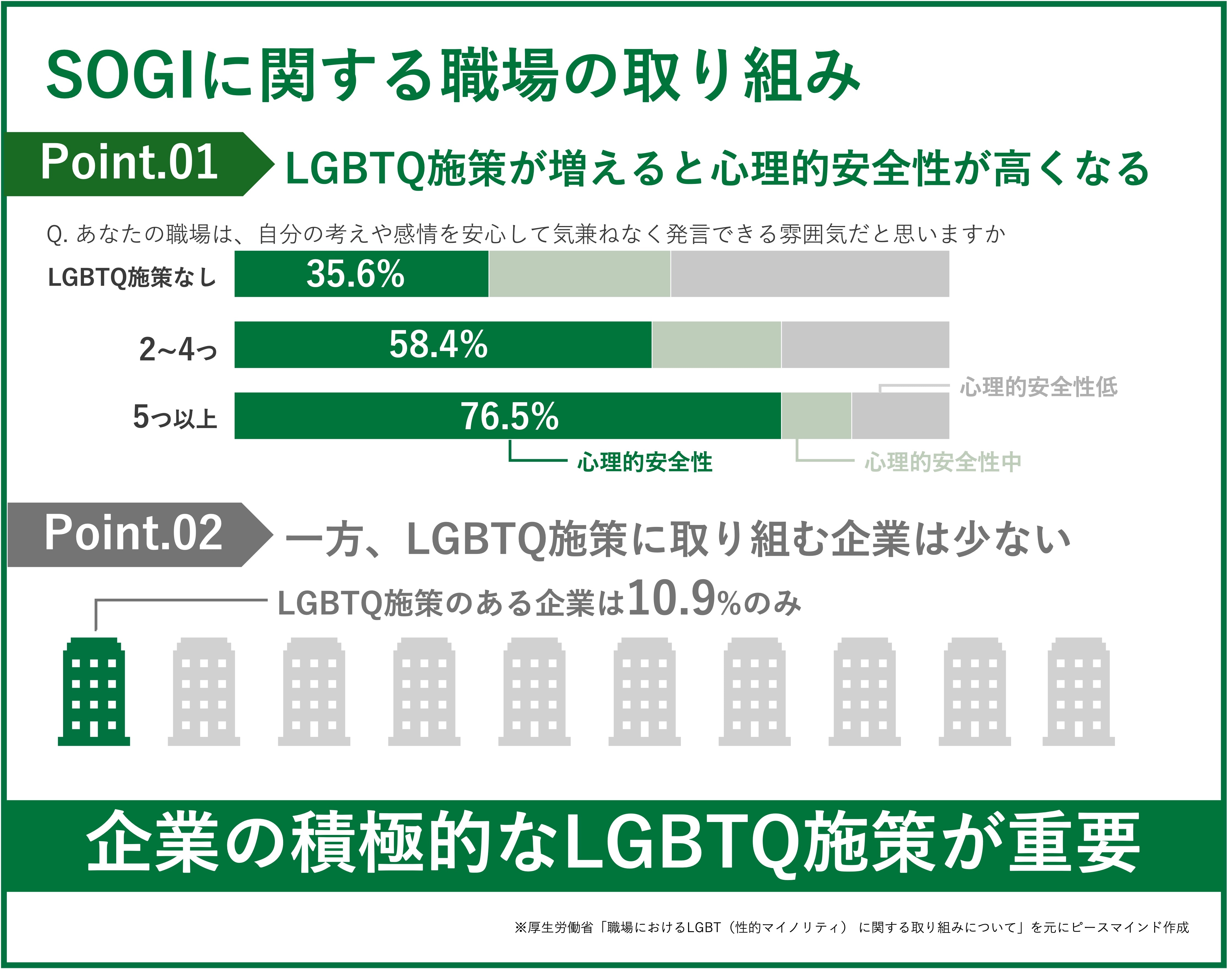 SOGI 職場　取り組み