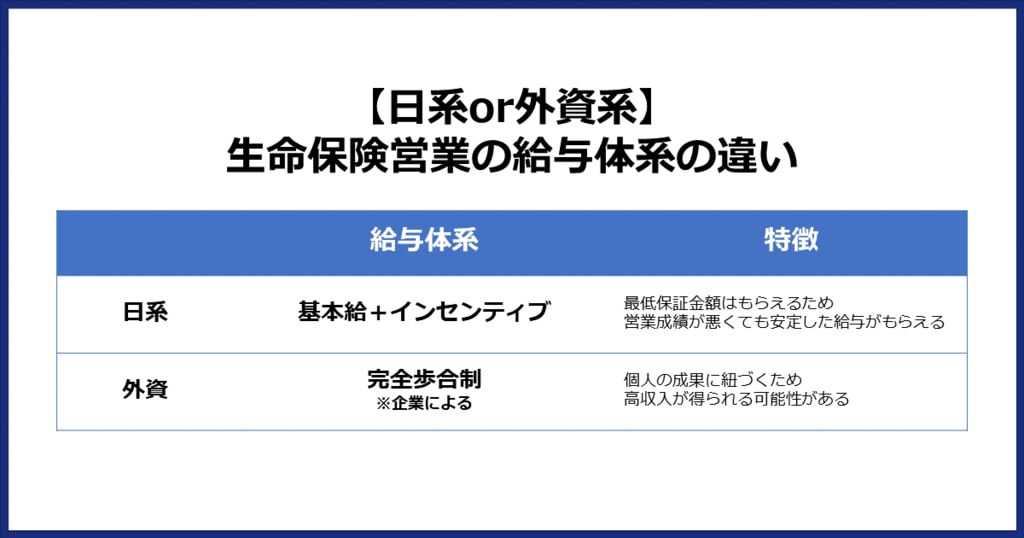 日系か外資系かによる生命保険営業の給与体系の違い