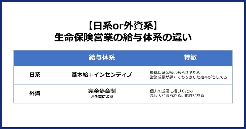 日系企業（基本給＋インセンティブ）と外資系企業（完全歩合制）における生命保険営業の給与体系・特徴の違いの比較表