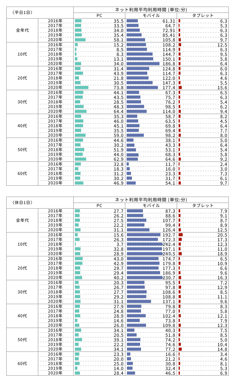 インターネット利用時間の推移