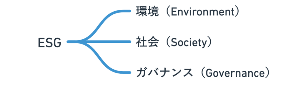 ESGについて