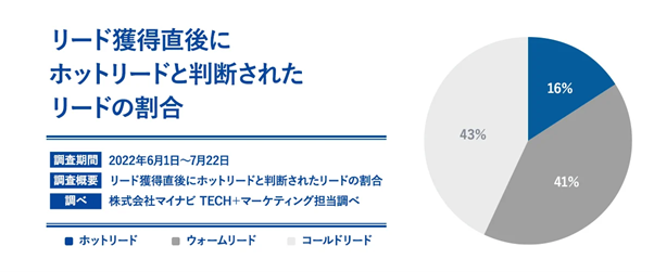 リード獲得直後にホットリードと判断されたリードの割合