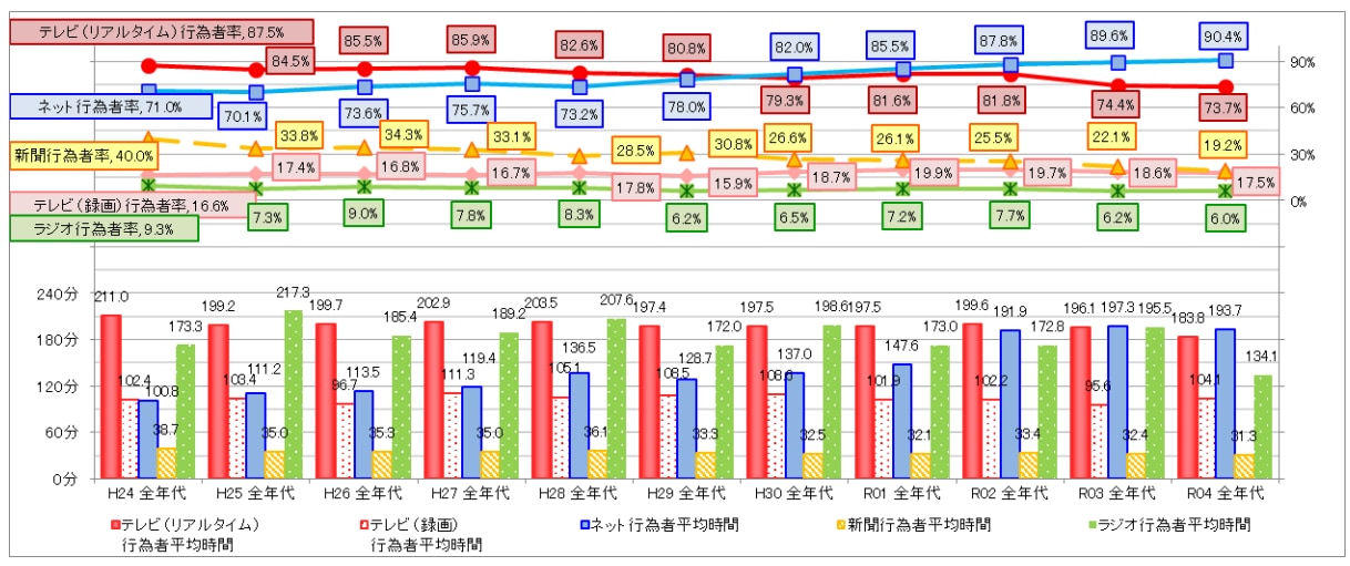 【平日】主なメディアの行為者数（全年代）