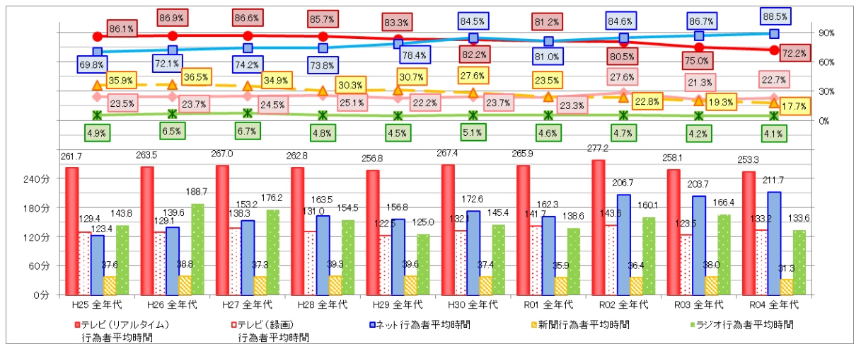 【休日】主なメディアの行為者数（全年代）