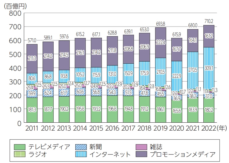 日本における媒体別広告費の推移