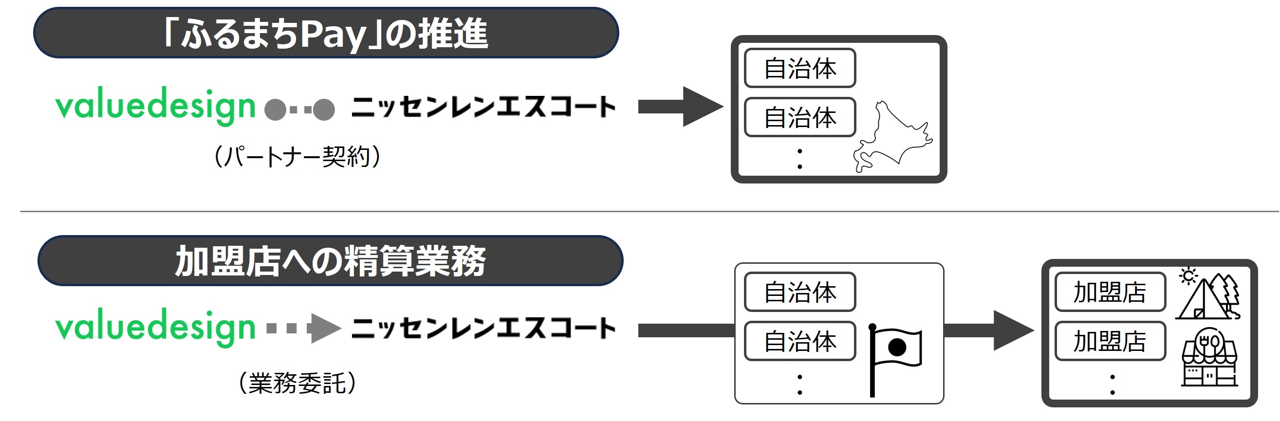 ニッセンレンエスコートとバリューデザインの取り組み