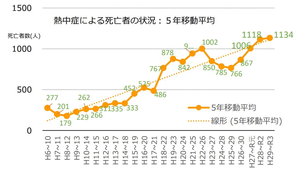 日本国内における熱中症による死亡者の推移