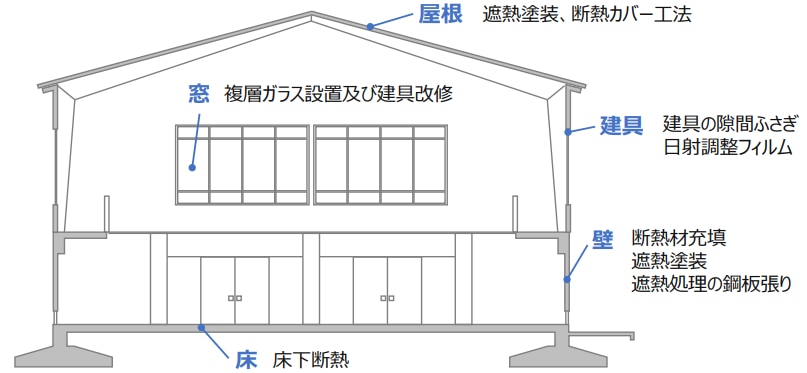 体育館で実施する断熱・遮熱の改修例