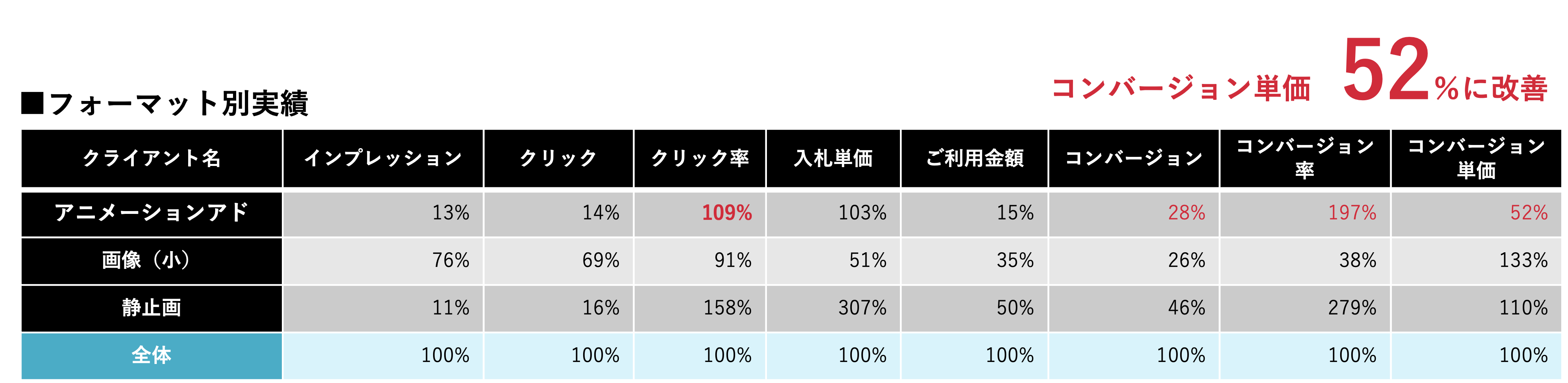 LINE広告のアニメーション広告の事例