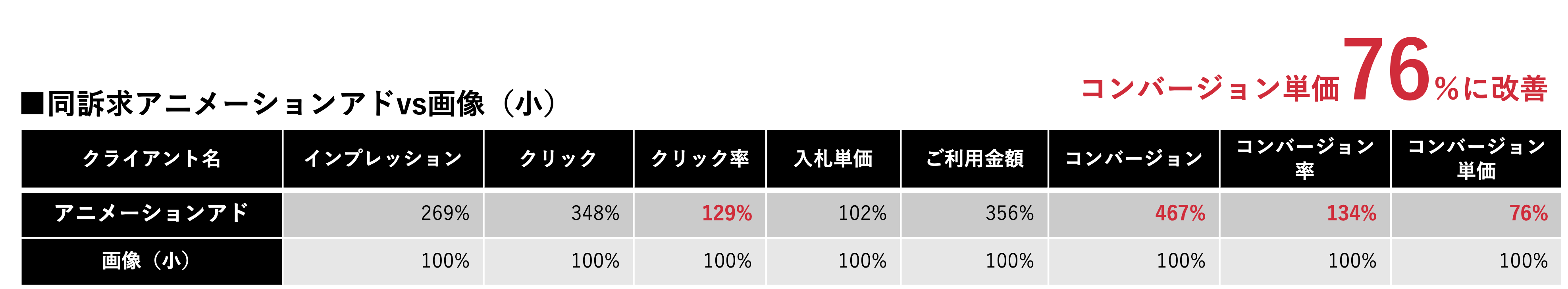 LINE広告にて同じ訴求のクリエイティブを配信した事例