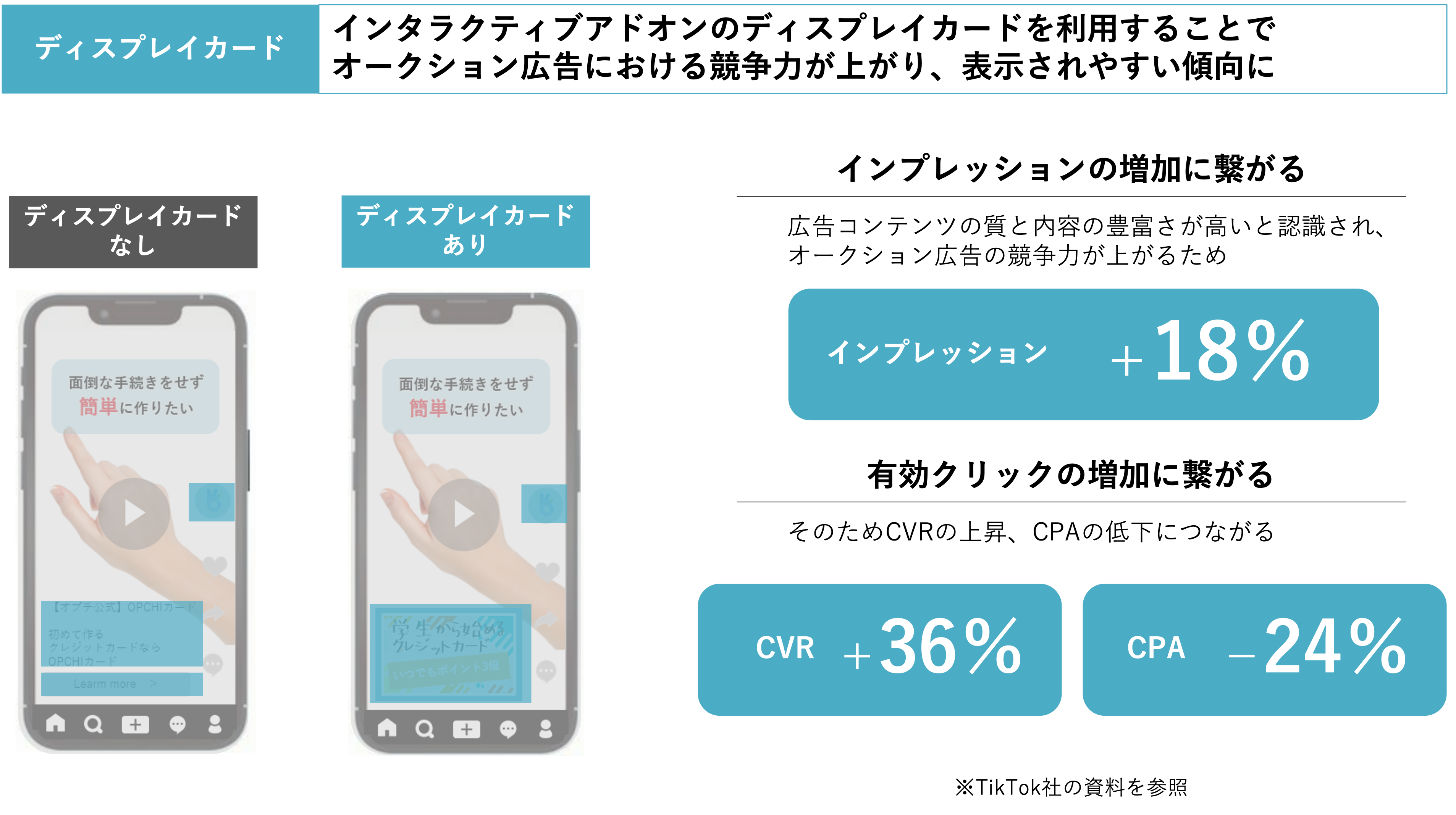 ディスプレイカードを活用したTikTokの動画広告の効果