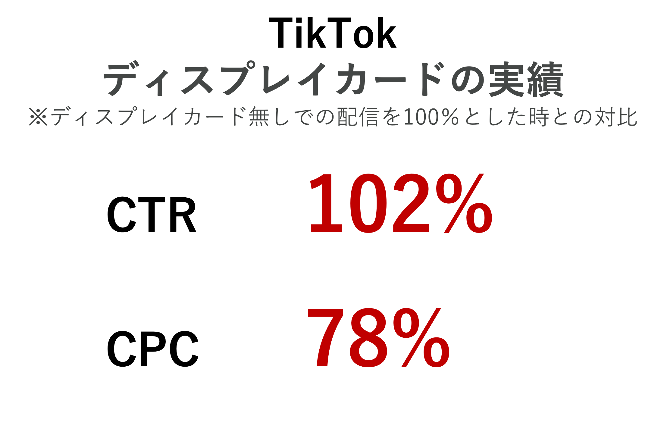 TikTokディスプレイカードの実績