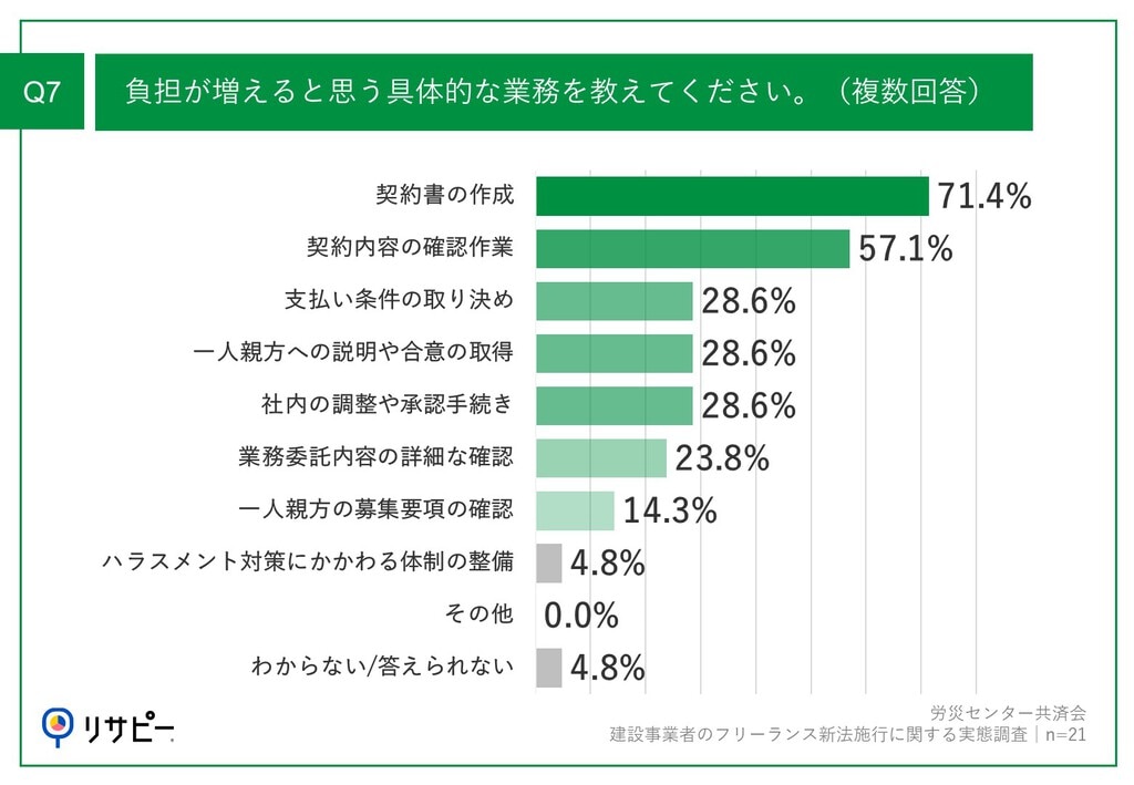 一人親方への仕事の発注