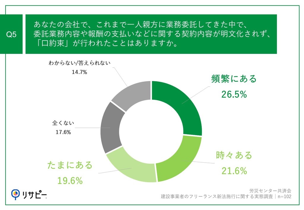 一人親方との契約