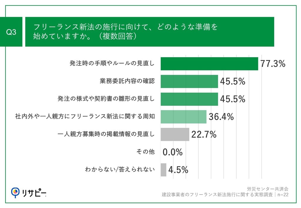 フリーランス新法への準備