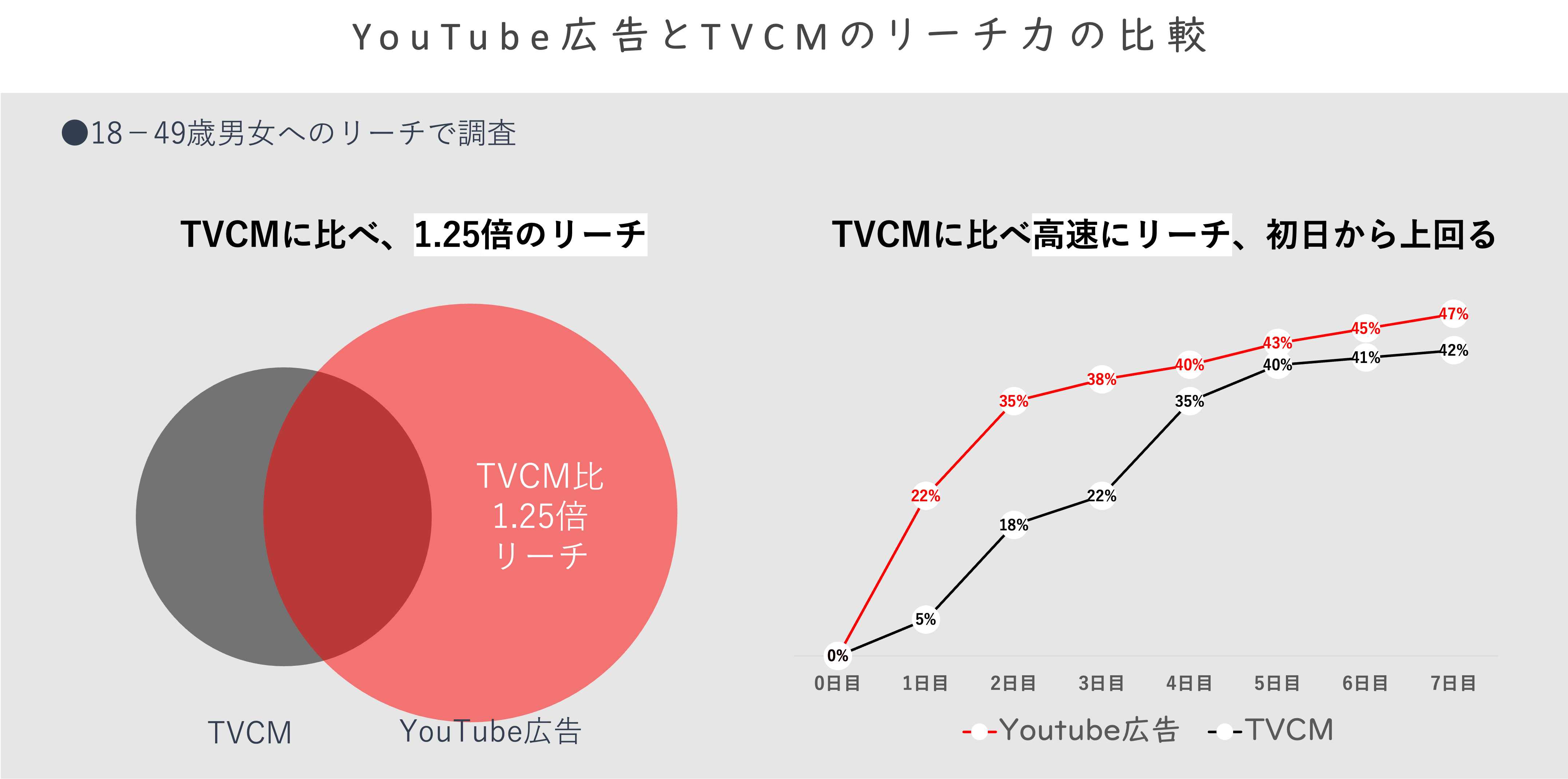 youtube広告とTVCMのリーチ力の比較