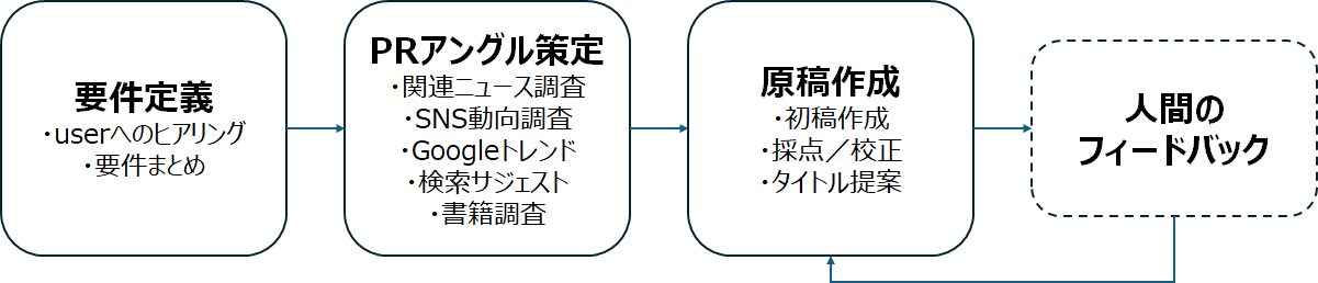 生成AIプレスリリース作成プロセス