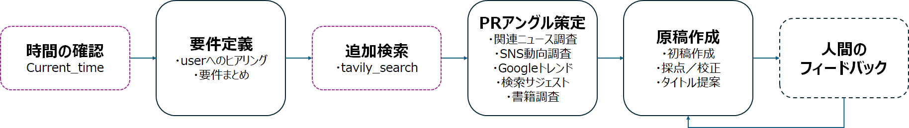 生成AI活用のプレスリリース作成プロセス