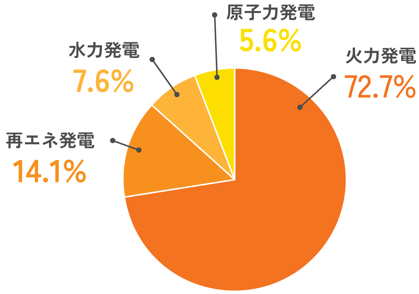 発電力内訳