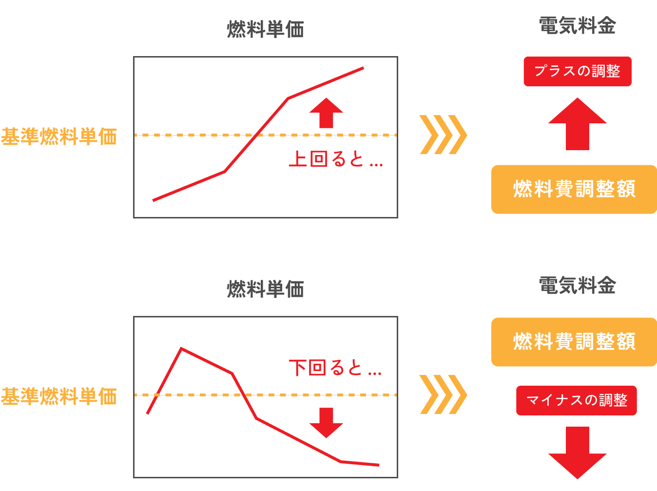 燃料費調整額の仕組み