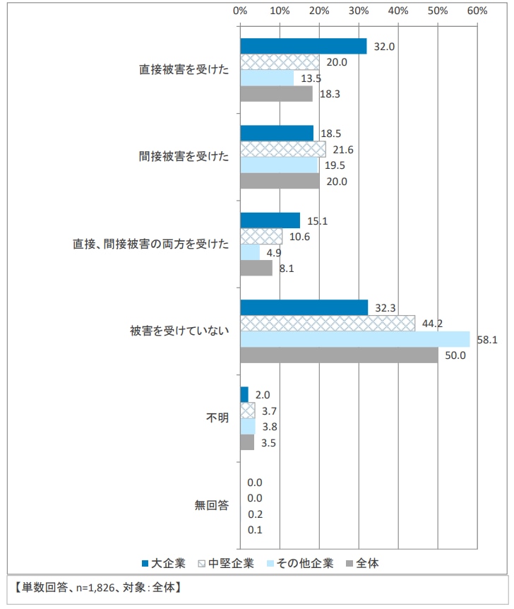 東日本大震災以降の災害による企業への影響