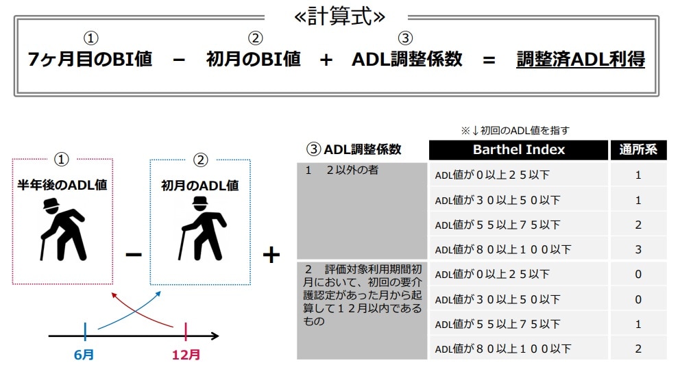 調整済ADL利得の算出