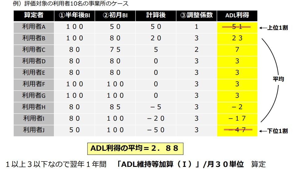 ADL利得の平均からADL維持等加算を算定する例