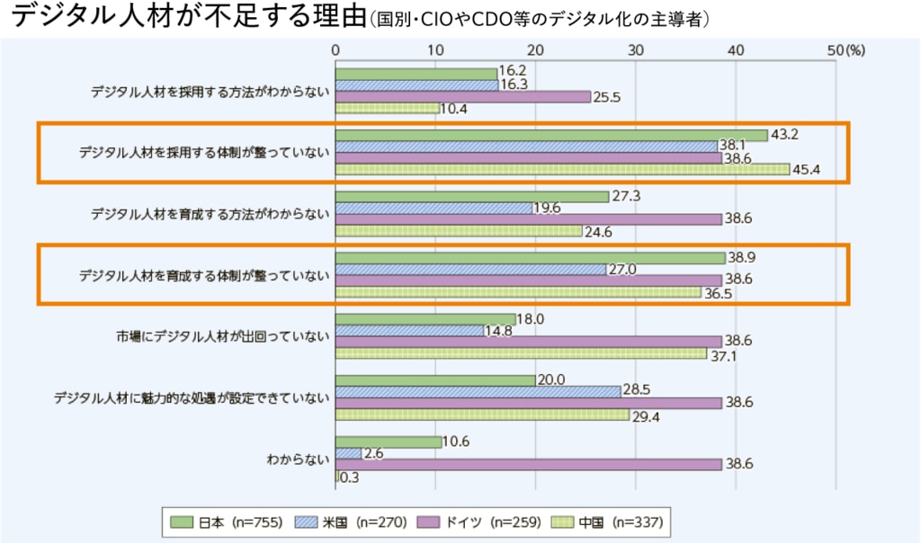 製造業でデジタル人材が不足している理由のグラフ画像