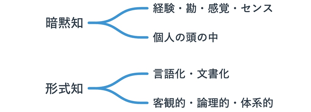 暗黙知と形式知についての説明画像